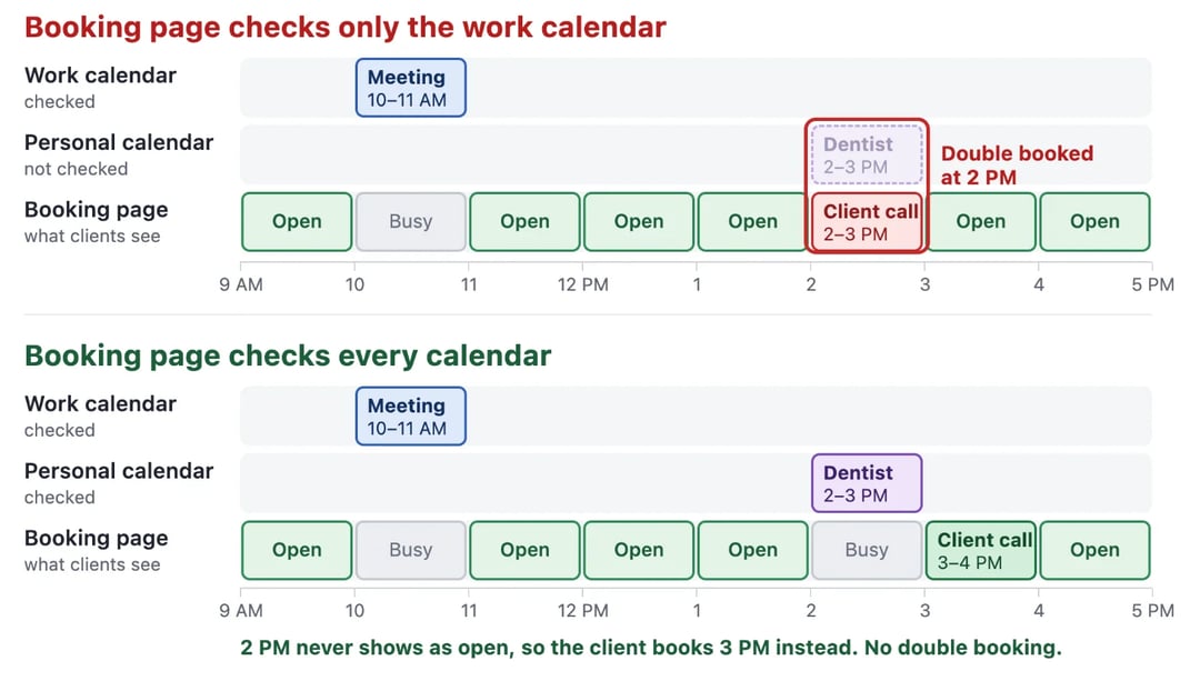 Dos líneas de tiempo. Cuando la página de reserva solo revisa el calendario de trabajo, ofrece las 2 PM y una llamada con un cliente cae encima de una visita al dentista. Cuando revisa todos los calendarios, las 2 PM aparecen como ocupadas y el cliente reserva a las 3 PM