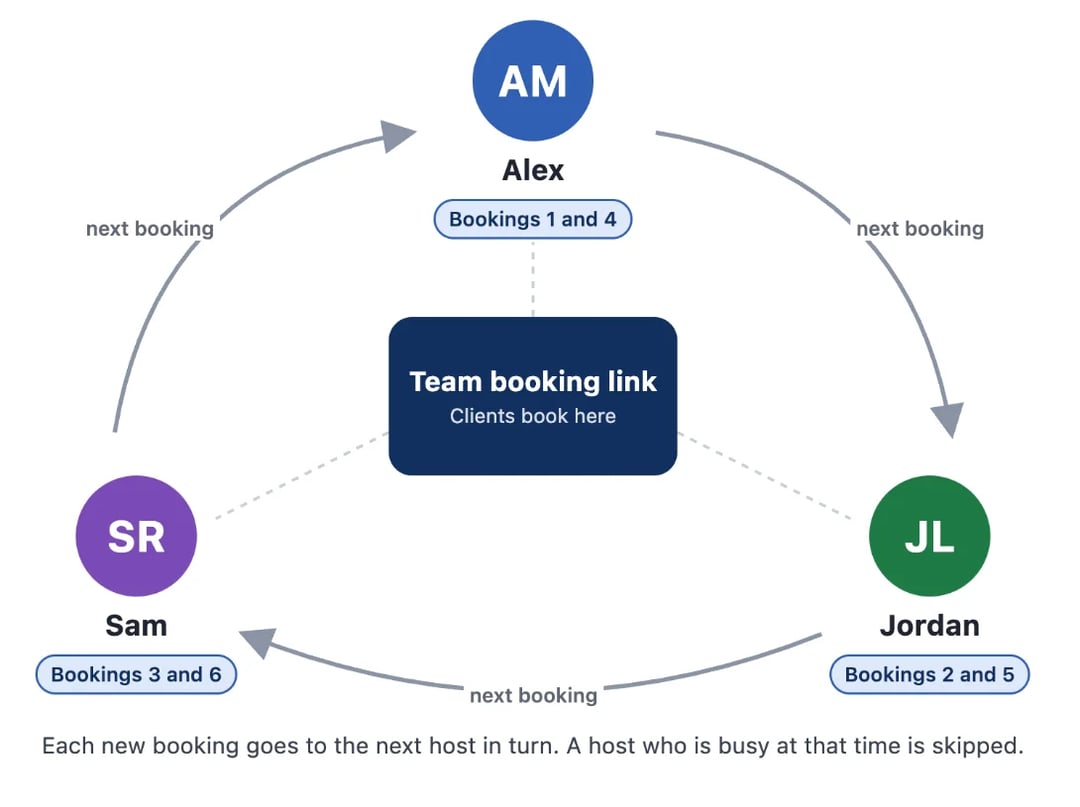 Een teamboekingslink in het midden van 3 hosts, Alex, Jordan en Sam. Alex krijgt boeking 1 en 4, Jordan krijgt 2 en 5, en Sam krijgt 3 en 6. Pijlen met het label next booking (volgende boeking) gaan rond de cirkel
